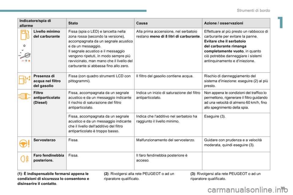 Peugeot Expert 2019  Manuale del proprietario (in Italian) 19
Indicatore/spia di 
allarmeStato
CausaAzione / osservazioni
o Livello minimo 
del carburante
Fissa (spia o LED) e lancetta nella 
zona rossa (secondo la versione), 
accompagnata da un segnale acust