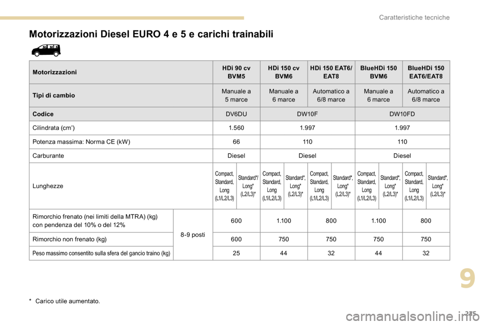 Peugeot Expert 2019  Manuale del proprietario (in Italian) 225
Motorizzazioni Diesel EURO 4 e 5 e carichi trainabili
MotorizzazioniHDi 90 cv 
BVM5 HDi 150 cv 
BVM6 HDi
  150 EAT6/
E AT 8 BlueHDi 
150 
BVM6 BlueHDi 
150 
E AT 6 / E AT 8
Tipi di cambio Manuale 
