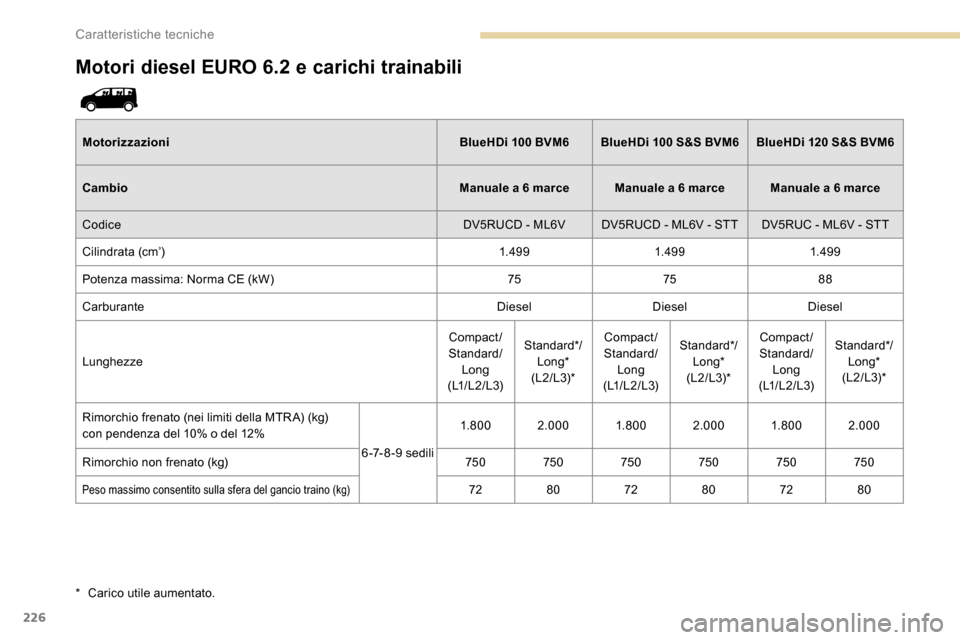 Peugeot Expert 2019  Manuale del proprietario (in Italian) 226
Motori diesel EURO 6.2 e carichi trainabili
MotorizzazioniBlueHDi  100 BVM6BlueHDi   100 S&S BVM6BlueHDi  120 S&S BVM6
Cambio Manuale a 6
  marce Manuale a 6   marce Manuale a 6   marce
Codice DV5