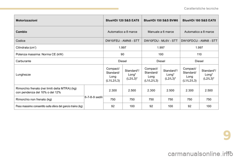 Peugeot Expert 2019  Manuale del proprietario (in Italian) 227
MotorizzazioniBlueHDi  120 S&S EAT8BlueHDi   150 S&S BVM6 BlueHDi   180 S&S EAT8
Cambio Automatico a 8
  marceManuale a 6
 

marceAutomatico a 8
  marce
Codice DW10FEU - AMN8 - STT DW10FDU - ML6V 