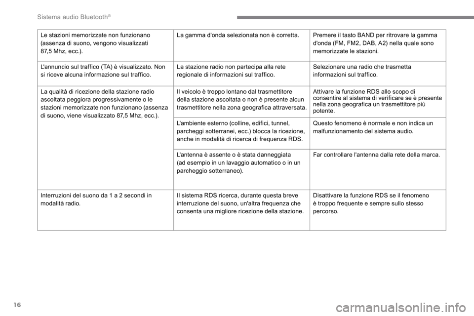 Peugeot Expert 2019 Manuale del proprietario (in Italian) 16
Le stazioni memorizzate non funzionano
(assenza di suono, vengono visualizzati
87,5 Mhz, ecc.). La gamma donda selezionata non è corretta. Premere il tasto BAND per ritrovare la gamma
donda Peugeot Expert 2019 Manuale del proprietario (in Italian) 16
Le stazioni memorizzate non funzionano
(assenza di suono, vengono visualizzati
87,5 Mhz, ecc.). La gamma donda selezionata non è corretta. Premere il tasto BAND per ritrovare la gamma
donda