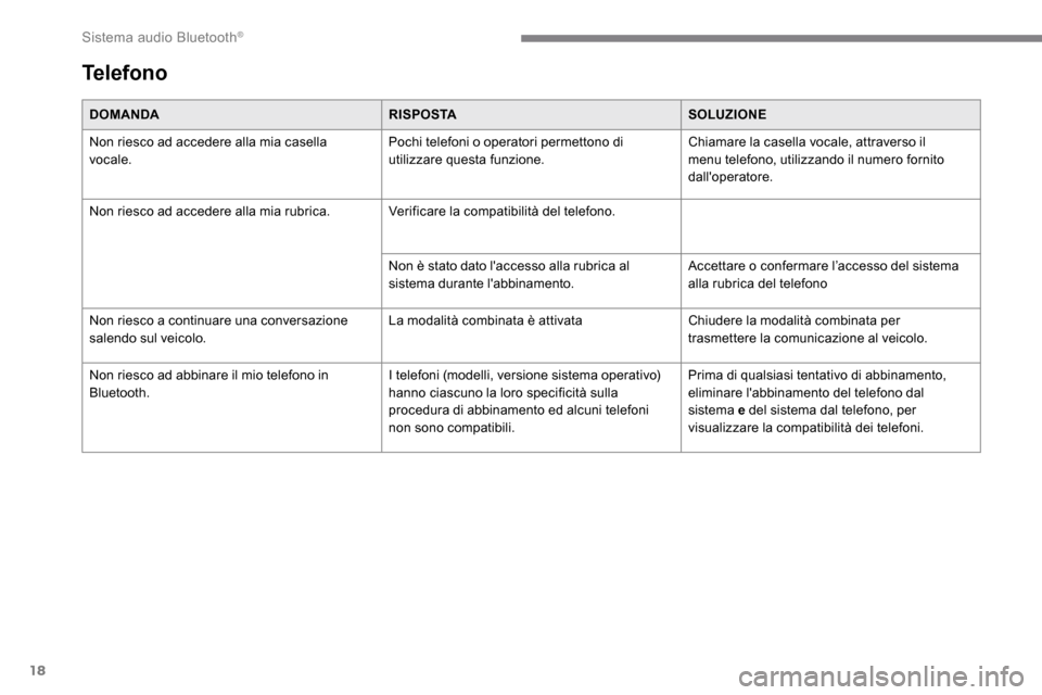 Peugeot Expert 2019 Manuale del proprietario (in Italian) 18
DOMANDARISPOSTASOLUZIONE
Non riesco ad accedere alla mia casella
vocale. Pochi telefoni o operatori permettono di
utilizzare questa funzione.Chiamare la casella vocale, attraverso il
menu telefo Peugeot Expert 2019 Manuale del proprietario (in Italian) 18
DOMANDARISPOSTASOLUZIONE
Non riesco ad accedere alla mia casella
vocale. Pochi telefoni o operatori permettono di
utilizzare questa funzione.Chiamare la casella vocale, attraverso il
menu telefo