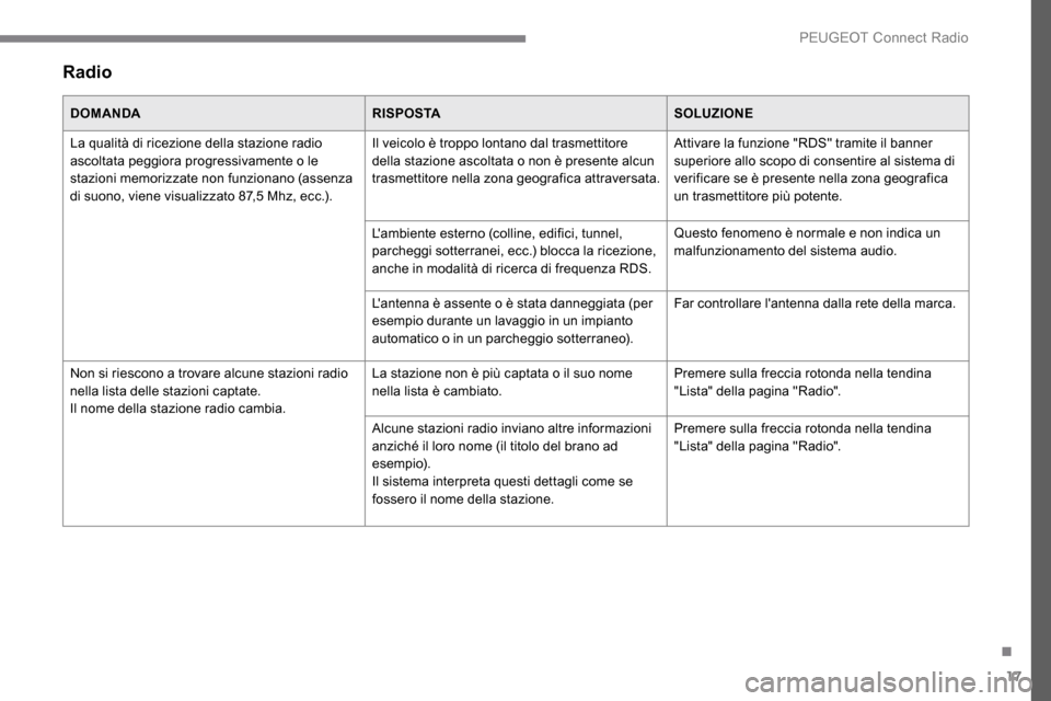 Peugeot Expert 2019 Manuale del proprietario (in Italian) 17
Radio
DOMANDARISPOSTASOLUZIONE
La qualità di ricezione della stazione radio
ascoltata peggiora progressivamente o le
stazioni memorizzate non funzionano (assenza
di suono, viene visualizzato 87 Peugeot Expert 2019 Manuale del proprietario (in Italian) 17
Radio
DOMANDARISPOSTASOLUZIONE
La qualità di ricezione della stazione radio
ascoltata peggiora progressivamente o le
stazioni memorizzate non funzionano (assenza
di suono, viene visualizzato 87