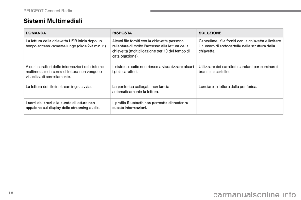 Peugeot Expert 2019 Manuale del proprietario (in Italian) 18
Sistemi Multimediali
DOMANDARISPOSTASOLUZIONE
La lettura della chiavetta USB inizia dopo un
tempo eccessivamente lungo (circa 2-3 minuti). Alcuni file forniti con la chiavetta possono
rallentare Peugeot Expert 2019 Manuale del proprietario (in Italian) 18
Sistemi Multimediali
DOMANDARISPOSTASOLUZIONE
La lettura della chiavetta USB inizia dopo un
tempo eccessivamente lungo (circa 2-3 minuti). Alcuni file forniti con la chiavetta possono
rallentare