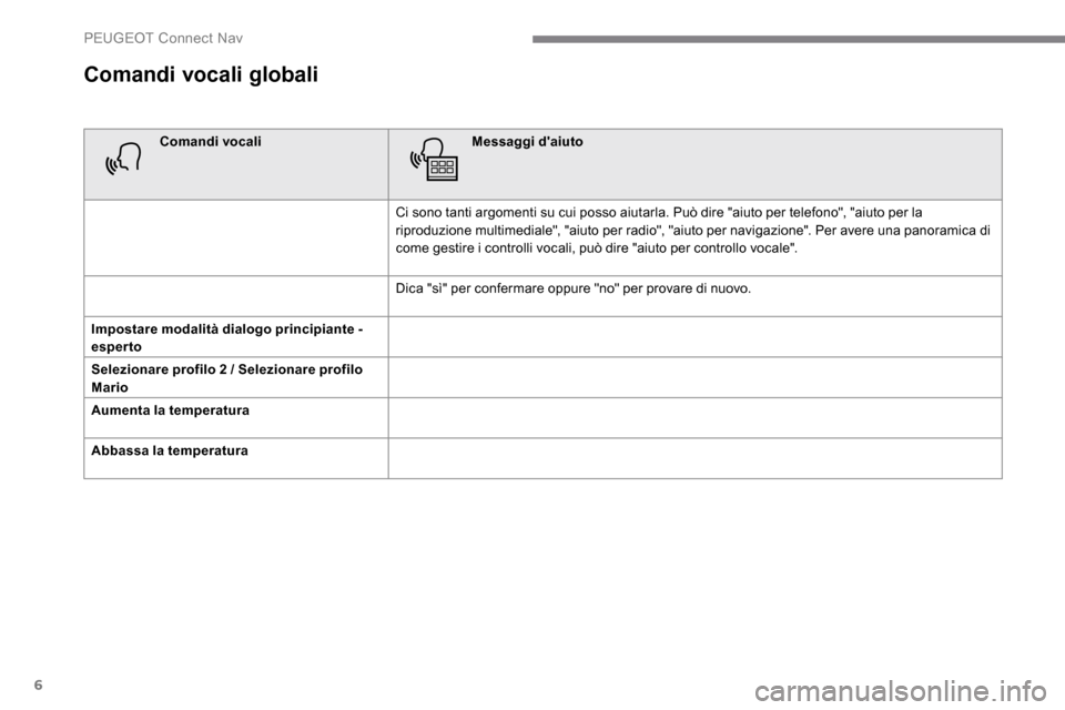 Peugeot Expert 2019 Manuale del proprietario (in Italian) 6
Comandi vocali globali
Comandi vocaliMessaggi daiuto
Ci sono tanti argomenti su cui posso aiutarla. Può dire "aiuto per telefono", "aiuto per la
riproduzione multimediale", "aiuto per radio", "ai Peugeot Expert 2019 Manuale del proprietario (in Italian) 6
Comandi vocali globali
Comandi vocaliMessaggi daiuto
Ci sono tanti argomenti su cui posso aiutarla. Può dire "aiuto per telefono", "aiuto per la
riproduzione multimediale", "aiuto per radio", "ai