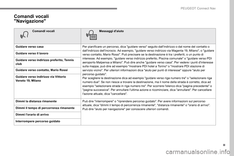 Peugeot Expert 2019 Manuale del proprietario (in Italian) 7
Comandi vocali
"Navigazione"
Comandi vocaliMessaggi daiuto
Guidare verso casa Per pianificare un percorso, dica "guidare verso" seguito dallindirizzo o dal nome del contatto o
dallindirizzo del Peugeot Expert 2019 Manuale del proprietario (in Italian) 7
Comandi vocali
"Navigazione"
Comandi vocaliMessaggi daiuto
Guidare verso casa Per pianificare un percorso, dica "guidare verso" seguito dallindirizzo o dal nome del contatto o
dallindirizzo del