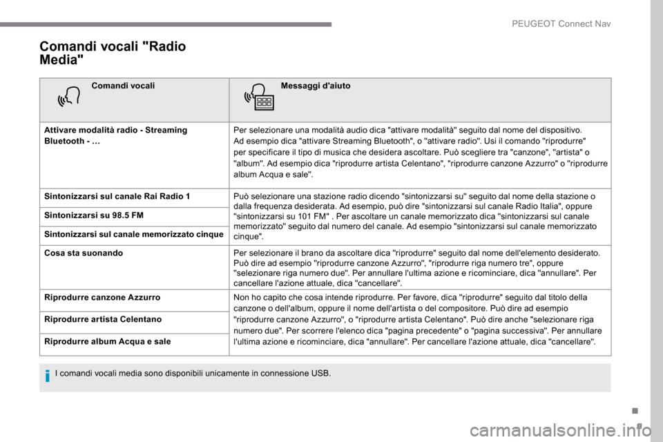 Peugeot Expert 2019  Manuale del proprietario (in Italian) 9
Comandi vocali "Radio 
Media"
Comandi vocaliMessaggi daiuto
Attivare modalità radio - Streaming 
Bluetooth - … Per selezionare una modalità audio dica "attivare modalità" seguito dal nome del 