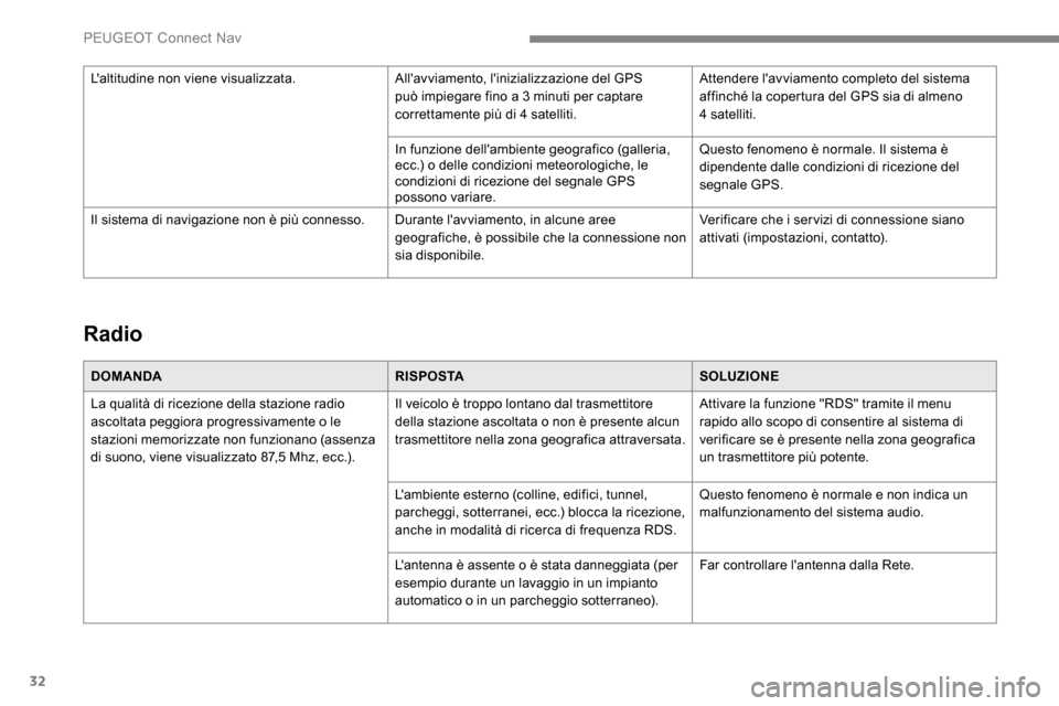 Peugeot Expert 2019 Manuale del proprietario (in Italian) 32
Radio
DOMANDARISPOSTASOLUZIONE
La qualità di ricezione della stazione radio
ascoltata peggiora progressivamente o le
stazioni memorizzate non funzionano (assenza
di suono, viene visualizzato 87 Peugeot Expert 2019 Manuale del proprietario (in Italian) 32
Radio
DOMANDARISPOSTASOLUZIONE
La qualità di ricezione della stazione radio
ascoltata peggiora progressivamente o le
stazioni memorizzate non funzionano (assenza
di suono, viene visualizzato 87