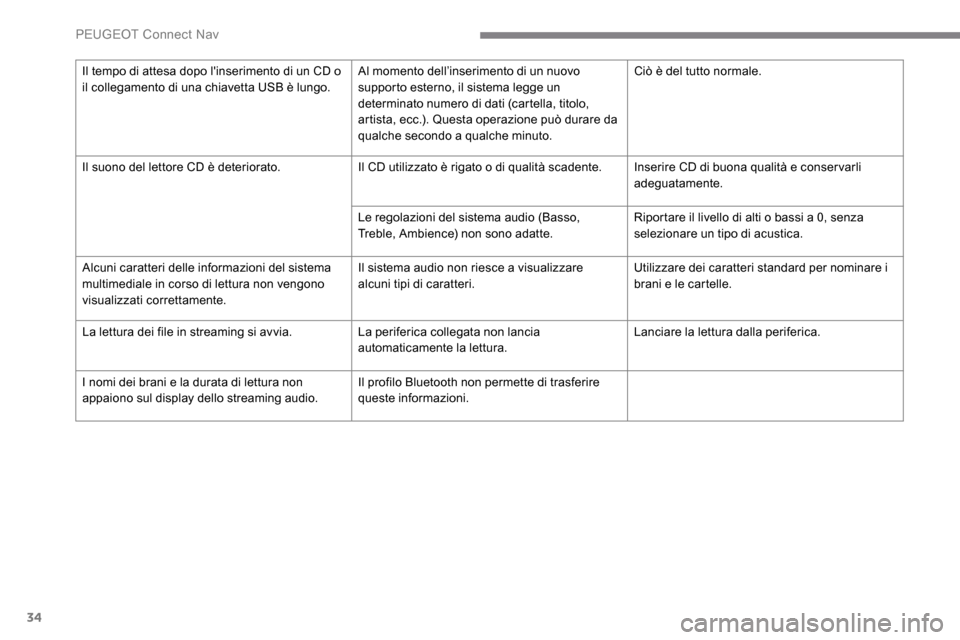 Peugeot Expert 2019 Manuale del proprietario (in Italian) 34
Il tempo di attesa dopo linserimento di un CD o
il collegamento di una chiavetta USB è lungo.Al momento dell’inserimento di un nuovo
supporto esterno, il sistema legge un
determinato numero Peugeot Expert 2019 Manuale del proprietario (in Italian) 34
Il tempo di attesa dopo linserimento di un CD o
il collegamento di una chiavetta USB è lungo.Al momento dell’inserimento di un nuovo
supporto esterno, il sistema legge un
determinato numero
