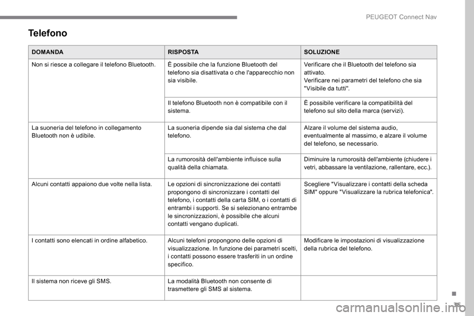 Peugeot Expert 2019 Manuale del proprietario (in Italian) 35
Telefono
DOMANDARISPOSTASOLUZIONE
Non si riesce a collegare il telefono Bluetooth. È possibile che la funzione Bluetooth del telefono sia disattivata o che lapparecchio non
sia visibile.Verific Peugeot Expert 2019 Manuale del proprietario (in Italian) 35
Telefono
DOMANDARISPOSTASOLUZIONE
Non si riesce a collegare il telefono Bluetooth. È possibile che la funzione Bluetooth del telefono sia disattivata o che lapparecchio non
sia visibile.Verific