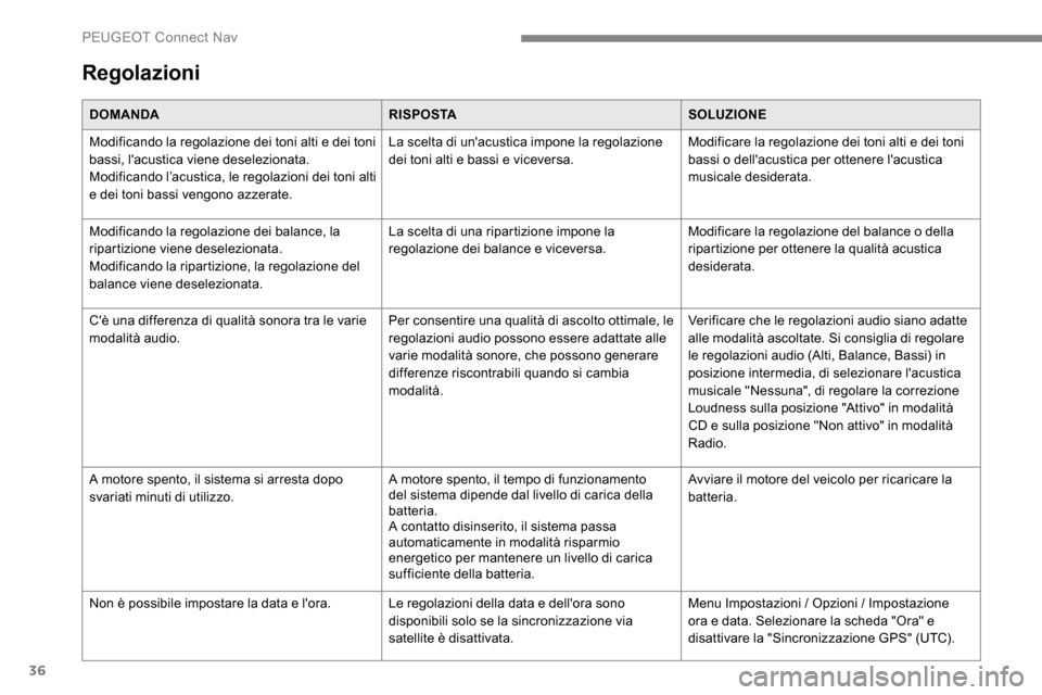 Peugeot Expert 2019 Manuale del proprietario (in Italian) 36
Regolazioni
DOMANDARISPOSTASOLUZIONE
Modificando la regolazione dei toni alti e dei toni
bassi, lacustica viene deselezionata.
Modificando l’acustica, le regolazioni dei toni alti
e dei toni b Peugeot Expert 2019 Manuale del proprietario (in Italian) 36
Regolazioni
DOMANDARISPOSTASOLUZIONE
Modificando la regolazione dei toni alti e dei toni
bassi, lacustica viene deselezionata.
Modificando l’acustica, le regolazioni dei toni alti
e dei toni b