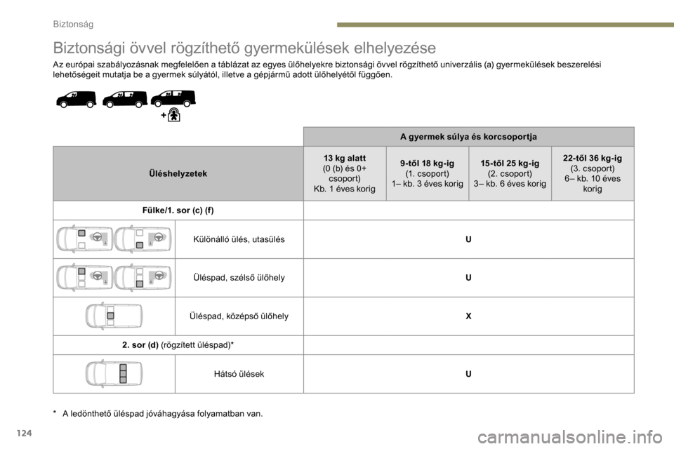 Peugeot Expert 2019 Kezelési útmutató (in Hungarian) 124
Biztonsági övvel rögzíthető gyermekülések elhelyezése
Az európai szabályozásnak megfelelően a táblázat az egyes ülőhelyekre biztonsági övvel rögzíthető univerzális (a) gyerme Peugeot Expert 2019 Kezelési útmutató (in Hungarian) 124
Biztonsági övvel rögzíthető gyermekülések elhelyezése
Az európai szabályozásnak megfelelően a táblázat az egyes ülőhelyekre biztonsági övvel rögzíthető univerzális (a) gyerme