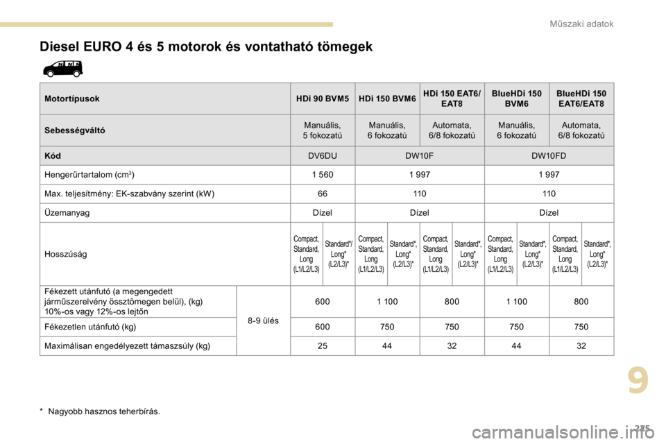 Peugeot Expert 2019 Kezelési útmutató (in Hungarian) 225
Diesel EURO 4 és 5 motorok és vontatható tömegek
MotortípusokHDi 90 BVM5 HDi 150 BVM6HDi 150 EAT6/
E AT 8 BlueHDi
150
BVM6 BlueHDi
150
E AT 6 / E AT 8
Sebességváltó Manuális,
5 f Peugeot Expert 2019 Kezelési útmutató (in Hungarian) 225
Diesel EURO 4 és 5 motorok és vontatható tömegek
MotortípusokHDi 90 BVM5 HDi 150 BVM6HDi 150 EAT6/
E AT 8 BlueHDi
150
BVM6 BlueHDi
150
E AT 6 / E AT 8
Sebességváltó Manuális,
5 f