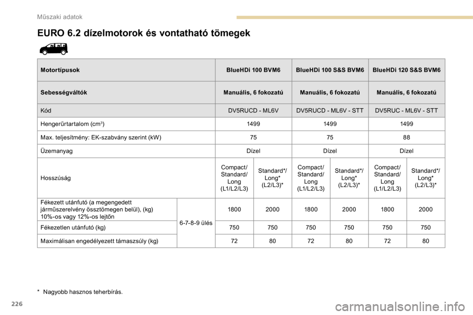 Peugeot Expert 2019 Kezelési útmutató (in Hungarian) 226
EURO 6.2 dízelmotorok és vontatható tömegek
MotortípusokBlueHDi 100 BVM6BlueHDi 100 S&S BVM6BlueHDi 120 S&S BVM6
Sebességváltók Manuális, 6 fokozatú Manuális, 6 fokozatú Manuális, Peugeot Expert 2019 Kezelési útmutató (in Hungarian) 226
EURO 6.2 dízelmotorok és vontatható tömegek
MotortípusokBlueHDi 100 BVM6BlueHDi 100 S&S BVM6BlueHDi 120 S&S BVM6
Sebességváltók Manuális, 6 fokozatú Manuális, 6 fokozatú Manuális,