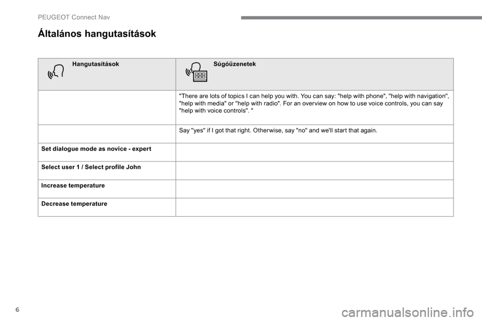Peugeot Expert 2019 Kezelési útmutató (in Hungarian) 6
Általános hangutasítások
HangutasításokSúgóüzenetek
"There are lots of topics I can help you with. You can say: "help with phone", "help with navigation",
"help with media" or "help with r Peugeot Expert 2019 Kezelési útmutató (in Hungarian) 6
Általános hangutasítások
HangutasításokSúgóüzenetek
"There are lots of topics I can help you with. You can say: "help with phone", "help with navigation",
"help with media" or "help with r