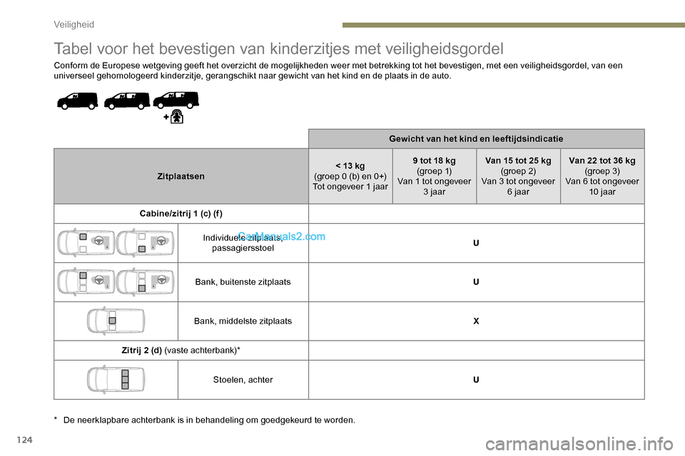Peugeot Expert 2019 Handleiding (in Dutch) 124
Tabel voor het bevestigen van kinderzitjes met veiligheidsgordel
Conform de Europese wetgeving geeft het overzicht de mogelijkheden weer met betrekking tot het bevestigen, met een veiligheidsgorde Peugeot Expert 2019 Handleiding (in Dutch) 124
Tabel voor het bevestigen van kinderzitjes met veiligheidsgordel
Conform de Europese wetgeving geeft het overzicht de mogelijkheden weer met betrekking tot het bevestigen, met een veiligheidsgorde