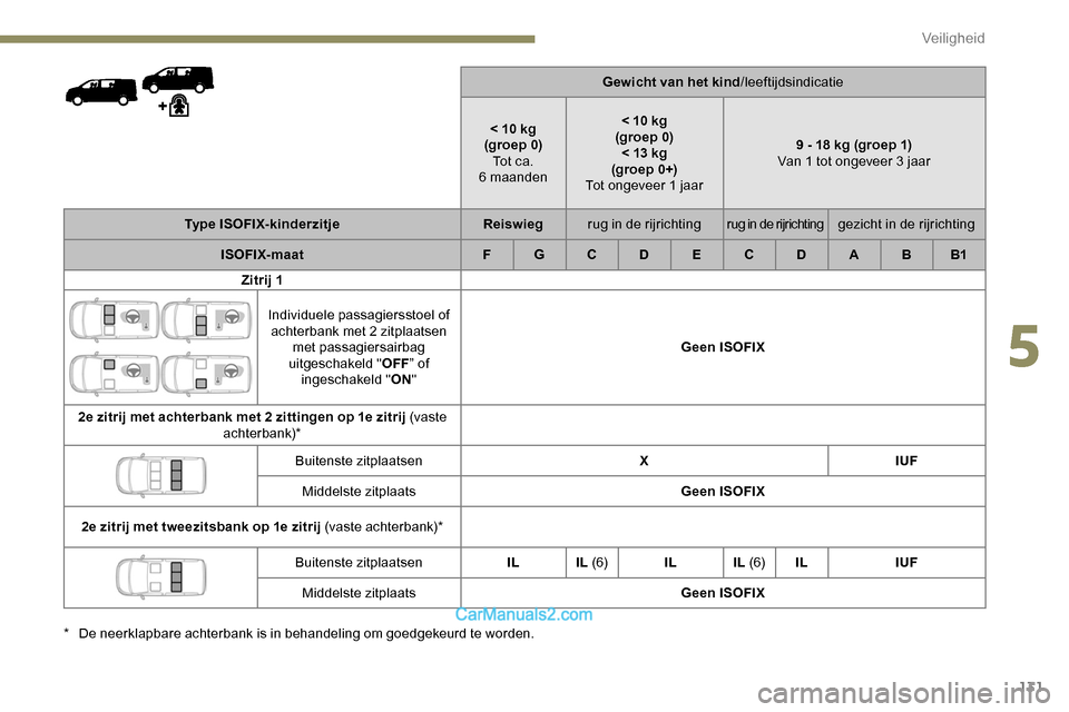 Peugeot Expert 2019 Handleiding (in Dutch) 131
Gewicht van het kind/leeftijdsindicatie
< 10 kg
(groep 0) Tot ca.
6
maanden < 10 kg
(groep 0) < 13 kg
(groep 0+)
Tot ongeveer 1 jaar 9 - 18 kg (groep 1)
Van 1 tot ongeveer 3 jaar
Type ISOFIX-k Peugeot Expert 2019 Handleiding (in Dutch) 131
Gewicht van het kind/leeftijdsindicatie
< 10 kg
(groep 0) Tot ca.
6
maanden < 10 kg
(groep 0) < 13 kg
(groep 0+)
Tot ongeveer 1 jaar 9 - 18 kg (groep 1)
Van 1 tot ongeveer 3 jaar
Type ISOFIX-k