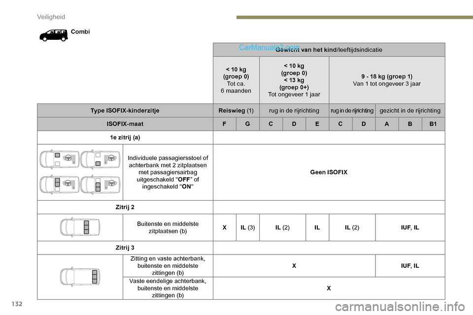 Peugeot Expert 2019 Handleiding (in Dutch) 132
CombiGewicht van het kind/leeftijdsindicatie
< 10 kg
(groep 0) Tot ca.
6
maanden< 10 kg
(groep 0) < 13 kg
(groep 0+)
Tot ongeveer 1 jaar 9 - 18 kg (groep 1)
Van 1 tot ongeveer 3 jaar
Type ISO Peugeot Expert 2019 Handleiding (in Dutch) 132
CombiGewicht van het kind/leeftijdsindicatie
< 10 kg
(groep 0) Tot ca.
6
maanden< 10 kg
(groep 0) < 13 kg
(groep 0+)
Tot ongeveer 1 jaar 9 - 18 kg (groep 1)
Van 1 tot ongeveer 3 jaar
Type ISO