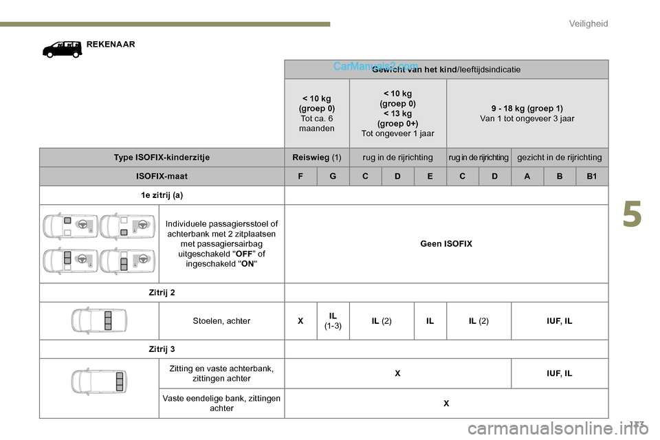 Peugeot Expert 2019 Handleiding (in Dutch) 133
REKENAARGewicht van het kind/leeftijdsindicatie
< 10 kg
(groep 0) Tot ca. 6
maanden < 10 kg
(groep 0) < 13 kg
(groep 0+)
Tot ongeveer 1 jaar 9 - 18 kg (groep 1)
Van 1 tot ongeveer 3 jaar
Type IS Peugeot Expert 2019 Handleiding (in Dutch) 133
REKENAARGewicht van het kind/leeftijdsindicatie
< 10 kg
(groep 0) Tot ca. 6
maanden < 10 kg
(groep 0) < 13 kg
(groep 0+)
Tot ongeveer 1 jaar 9 - 18 kg (groep 1)
Van 1 tot ongeveer 3 jaar
Type IS