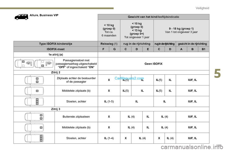 Peugeot Expert 2019 Handleiding (in Dutch) 135
Allure, Business VIP
Gewicht van het kind/leeftijdsindicatie
< 10 kg
(groep 0) Tot ca.
6
maanden< 10 kg
(groep 0) < 13 kg
(groep 0+)
Tot ongeveer 1 jaar 9 - 18 kg (groep 1)
Van 1 tot ongeveer Peugeot Expert 2019 Handleiding (in Dutch) 135
Allure, Business VIP
Gewicht van het kind/leeftijdsindicatie
< 10 kg
(groep 0) Tot ca.
6
maanden< 10 kg
(groep 0) < 13 kg
(groep 0+)
Tot ongeveer 1 jaar 9 - 18 kg (groep 1)
Van 1 tot ongeveer