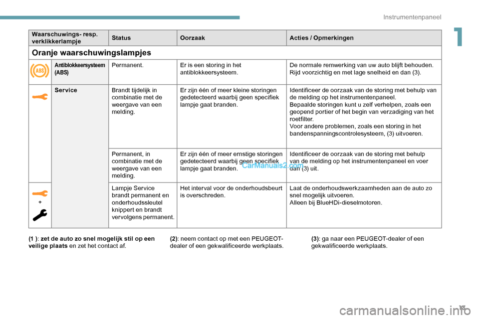 Peugeot Expert 2019  Handleiding (in Dutch) 13
Waarschuwings- resp. 
verklikkerlampjeStatus
Oorzaak Acties / Opmerkingen
Service Brandt tijdelijk in 
combinatie met de 
weergave van een 
melding. Er zijn één of meer kleine storingen 
gedetect