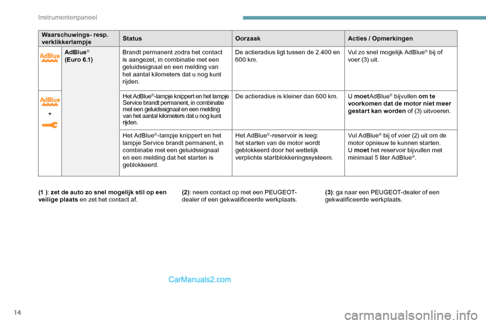 Peugeot Expert 2019  Handleiding (in Dutch) 14
AdBlue®
( E u r o 6 .1) Brandt permanent zodra het contact 
is aangezet, in combinatie met een 
geluidssignaal en een melding van 
het aantal kilometers dat u nog kunt 
rijden. De actieradius ligt