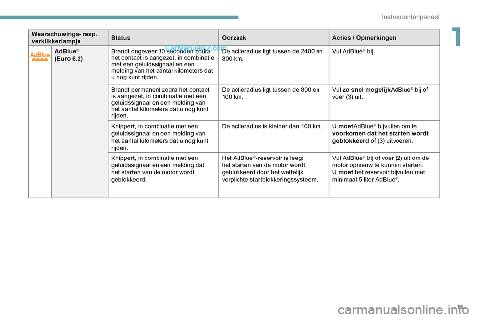 Peugeot Expert 2019  Handleiding (in Dutch) 15
AdBlue®
(Euro 6.2) Brandt ongeveer 30 seconden zodra 
het contact is aangezet, in combinatie 
met een geluidssignaal en een 
melding van het aantal kilometers dat 
u nog kunt rijden. De actieradiu
