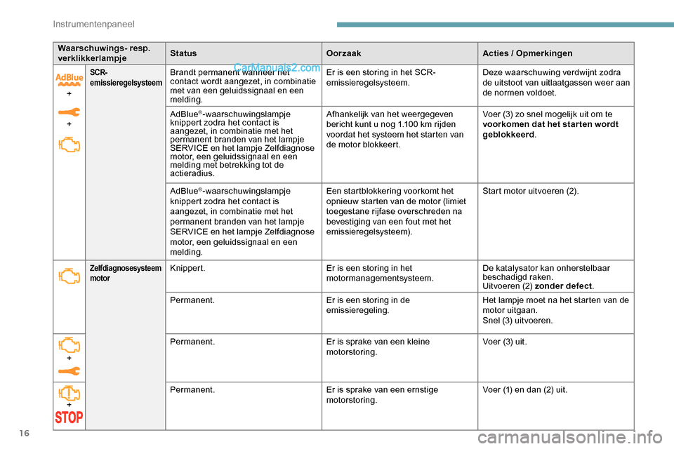 Peugeot Expert 2019 Handleiding (in Dutch) 16
Waarschuwings- resp.
verklikkerlampjeStatus
OorzaakActies / Opmerkingen
+
+
SCR-
emissieregelsysteemBrandt permanent wanneer het
contact wordt aangezet, in combinatie
met van een geluidssignaa Peugeot Expert 2019 Handleiding (in Dutch) 16
Waarschuwings- resp.
verklikkerlampjeStatus
OorzaakActies / Opmerkingen
+
+
SCR-
emissieregelsysteemBrandt permanent wanneer het
contact wordt aangezet, in combinatie
met van een geluidssignaa