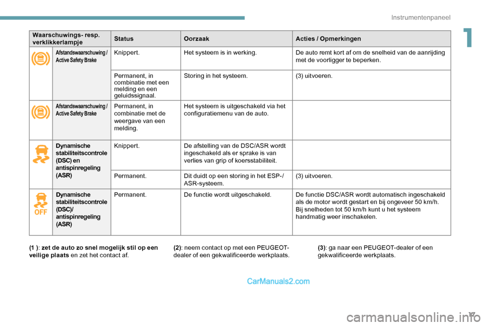 Peugeot Expert 2019  Handleiding (in Dutch) 17
Waarschuwings- resp. 
verklikkerlampjeStatus
Oorzaak Acties / Opmerkingen
Afstandswaarschuwing / 
Active Safety BrakeKnippert.Het systeem is in werking. De auto remt kort af om de snelheid van de a