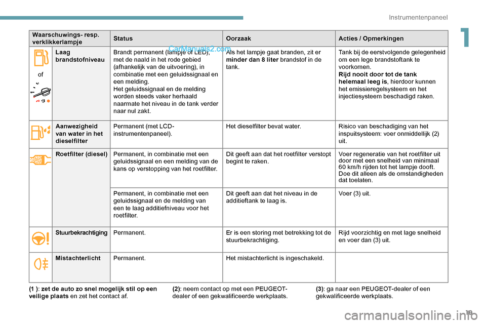 Peugeot Expert 2019  Handleiding (in Dutch) 19
Waarschuwings- resp. 
verklikkerlampjeStatus
OorzaakActies / Opmerkingen
of Laag 
brandstofniveau
Brandt permanent (lampje of LED), 
met de naald in het rode gebied 
(afhankelijk van de uitvoering)