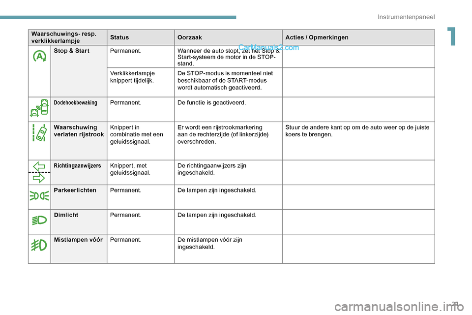 Peugeot Expert 2019  Handleiding (in Dutch) 21
Stop & Star tPermanent. Wanneer de auto stopt, zet het Stop & 
Start-systeem de motor in de STOP-
stand.
Verklikkerlampje 
knippert tijdelijk. De STOP-modus is momenteel niet 
beschikbaar of de STA