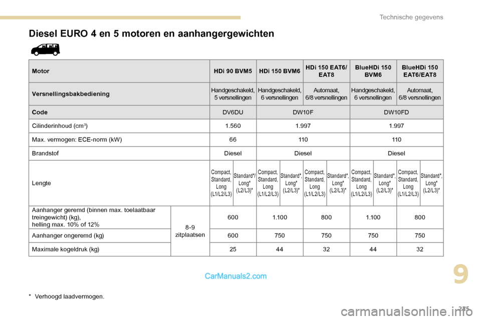 Peugeot Expert 2019  Handleiding (in Dutch) 225
Diesel EURO 4 en 5 motoren en aanhangergewichten
MotorHDi 90 BVM5 HDi 150 BVM6HDi   150 EAT6/
E AT 8 BlueHDi 
150 
BVM6 BlueHDi 
150 
E AT 6 / E AT 8
Versnellingsbakbediening Handgeschakeld, 
5 ve