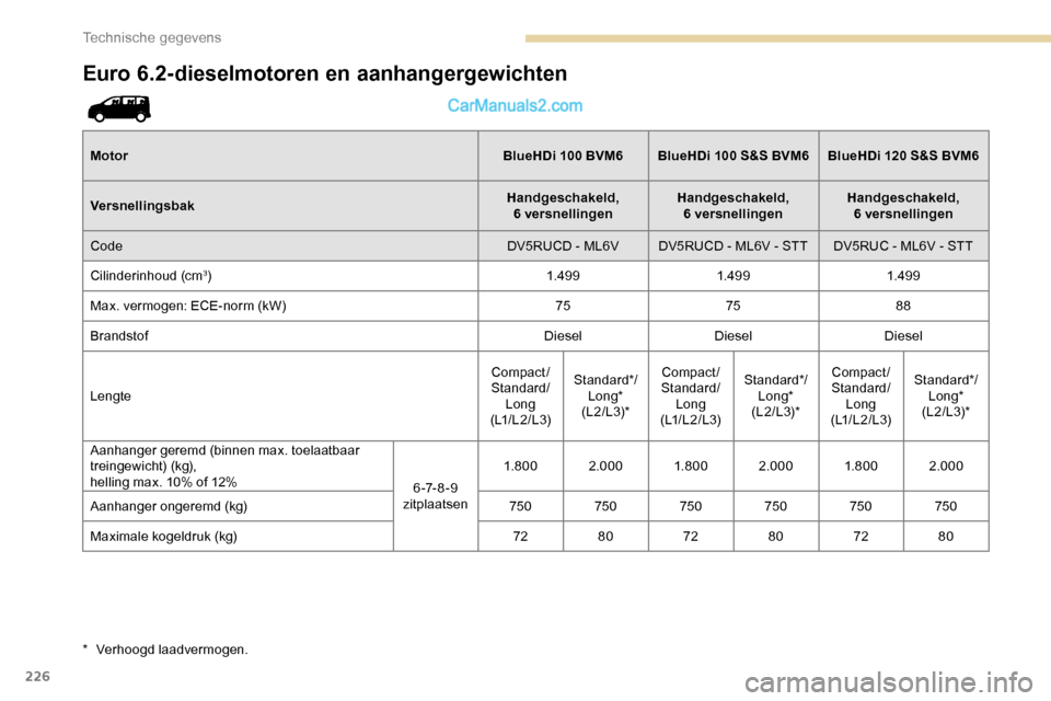 Peugeot Expert 2019  Handleiding (in Dutch) 226
Euro 6.2-dieselmotoren en aanhangergewichten
MotorBlueHDi  100 BVM6BlueHDi   100 S&S BVM6BlueHDi  120 S&S BVM6
Versnellingsbak Handgeschakeld,  
6 versnellingen Handgeschakeld,  
6 versnellingen H