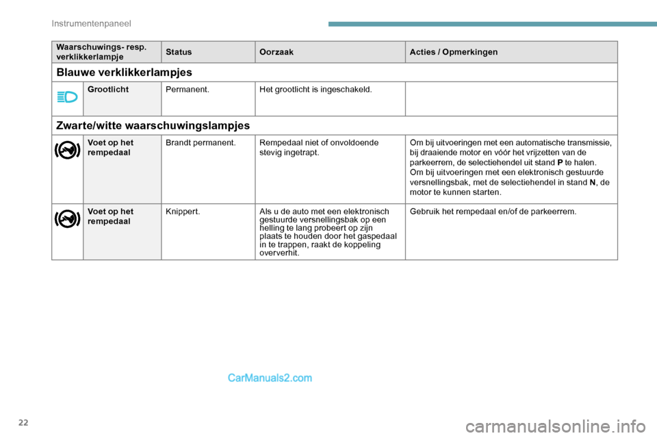 Peugeot Expert 2019  Handleiding (in Dutch) 22
Waarschuwings- resp. 
verklikkerlampjeStatus
Oorzaak Acties / Opmerkingen
Zwarte/witte waarschuwingslampjes
Voet op het 
rempedaalBrandt permanent.
Rempedaal niet of onvoldoende 
stevig ingetrapt. 