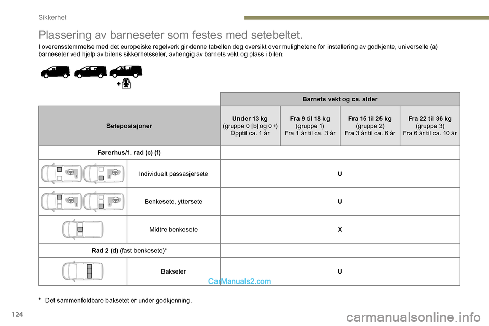 Peugeot Expert 2019 Brukerhåndbok (in Norwegian) 124
Plassering av barneseter som festes med setebeltet.
I overensstemmelse med det europeiske regelverk gir denne tabellen deg oversikt over mulighetene for installering av godkjente, universelle (a) Peugeot Expert 2019 Brukerhåndbok (in Norwegian) 124
Plassering av barneseter som festes med setebeltet.
I overensstemmelse med det europeiske regelverk gir denne tabellen deg oversikt over mulighetene for installering av godkjente, universelle (a)