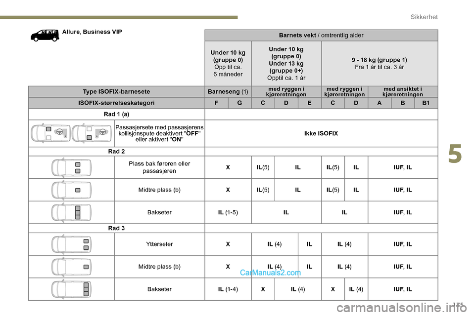 Peugeot Expert 2019 Brukerhåndbok (in Norwegian) 135
Allure, Business VIP
Barnets vekt / omtrentlig alder
Under 10 kg (gruppe 0)Opp til ca.
6
månederUnder 10 kg
(gruppe 0)
Under 13 kg (gr uppe 0+)
Opptil ca. 1 år 9 - 18 kg (gruppe 1)
Fra 1 å Peugeot Expert 2019 Brukerhåndbok (in Norwegian) 135
Allure, Business VIP
Barnets vekt / omtrentlig alder
Under 10 kg (gruppe 0)Opp til ca.
6
månederUnder 10 kg
(gruppe 0)
Under 13 kg (gr uppe 0+)
Opptil ca. 1 år 9 - 18 kg (gruppe 1)
Fra 1 å