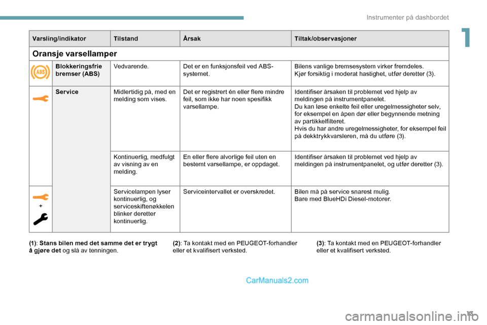Peugeot Expert 2019  Brukerhåndbok (in Norwegian) 13
Varsling/indikatorTilstandÅrsak Tiltak/observasjoner
Service Midlertidig på, med en 
melding som vises. Det er registrert én eller flere mindre 
feil, som ikke har noen spesifikk 
varsellampe. I