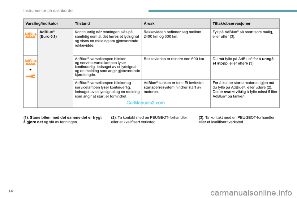 Peugeot Expert 2019  Brukerhåndbok (in Norwegian) 14
AdBlue®
( E u r o 6 .1) Kontinuerlig når tenningen slås på, 
samtidig som at det høres et lydsignal 
og vises en melding om gjenværende 
rekkevidde. Rekkevidden befinner seg mellom 
2400 km o
