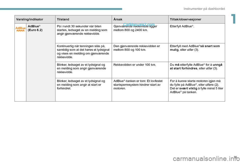 Peugeot Expert 2019  Brukerhåndbok (in Norwegian) 15
AdBlue®
(Euro 6.2) På i rundt 30 sekunder når bilen 
startes, ledsaget av en melding som 
angir gjenværende rekkevidde. Gjenværende rekkevidde ligger 
mellom 800 og 2400 km.
Etterfyll AdBlue
�