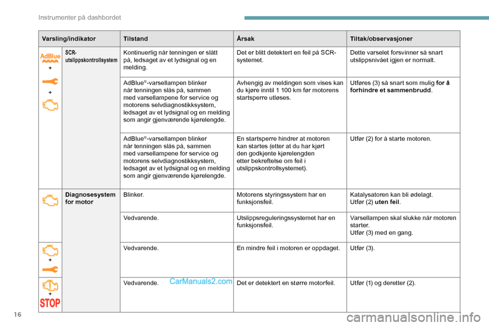 Peugeot Expert 2019  Brukerhåndbok (in Norwegian) 16
Varsling/indikatorTilstand ÅrsakTiltak/observasjoner
+
+
SCR-
utslippskontrollsystemKontinuerlig når tenningen er slått 
på, ledsaget av et lydsignal og en 
melding. Det er blitt detektert en f