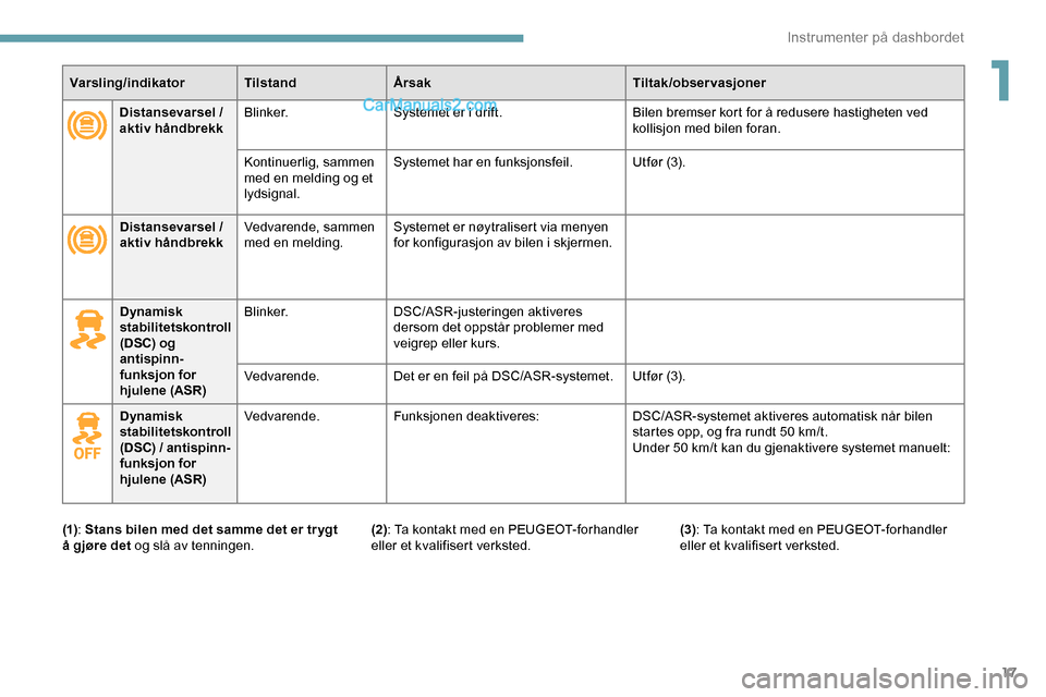 Peugeot Expert 2019  Brukerhåndbok (in Norwegian) 17
Varsling/indikatorTilstandÅrsak Tiltak/observasjoner
Distansevarsel   / 
aktiv håndbrekk Blinker.
Systemet er i drift. Bilen bremser kort for å redusere hastigheten ved 
kollisjon med bilen fora