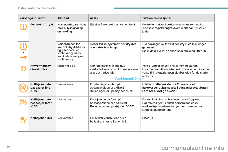Peugeot Expert 2019  Brukerhåndbok (in Norwegian) 18
Varsling/indikatorTilstandÅrsak Tiltak/observasjoner
For lav t luf t tr ykk Kontinuerlig, samtidig 
med et lydsignal og 
en melding. Ett eller flere dekk har for lavt trykk. Kontroller trykket i d
