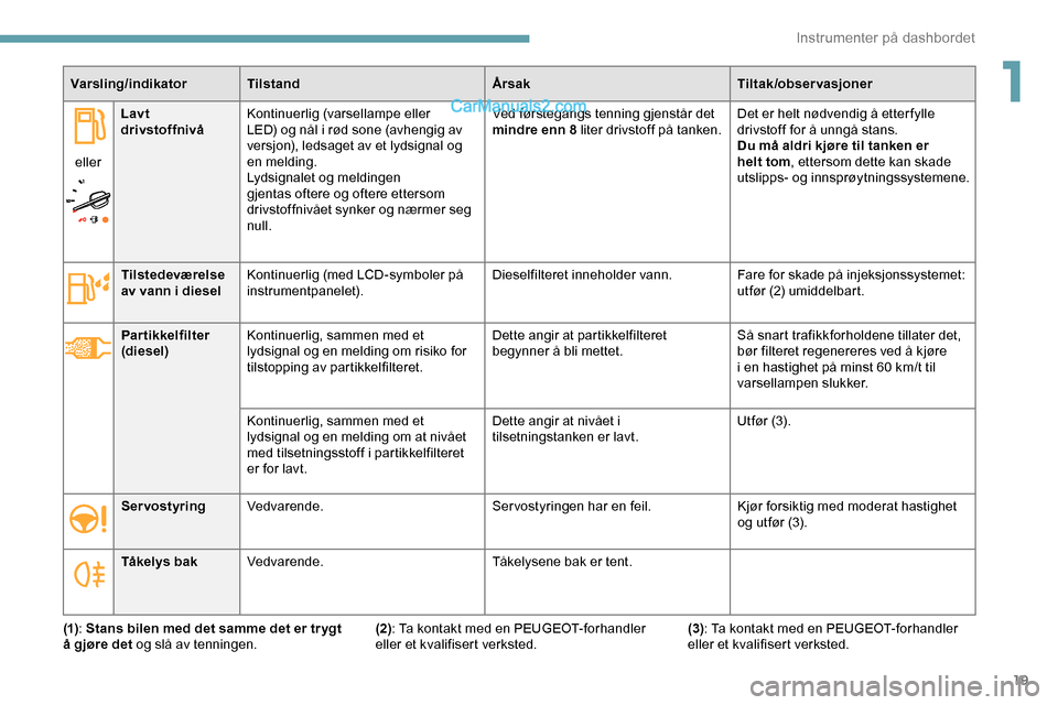 Peugeot Expert 2019  Brukerhåndbok (in Norwegian) 19
Varsling/indikatorTilstand ÅrsakTiltak/observasjoner
eller Lavt 
drivstoffnivå
Kontinuerlig (varsellampe eller 
LED) og nål i rød sone (avhengig av 
versjon), ledsaget av et lydsignal og 
en me