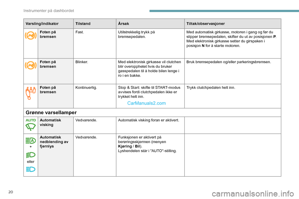 Peugeot Expert 2019  Brukerhåndbok (in Norwegian) 20
Varsling/indikatorTilstandÅrsak Tiltak/observasjoner
Foten på 
bremsen Kontinuerlig.
Stop & Start: skifte til START-modus 
avvises fordi clutchpedalen ikke er 
trykket helt inn. Trykk clutchpedal
