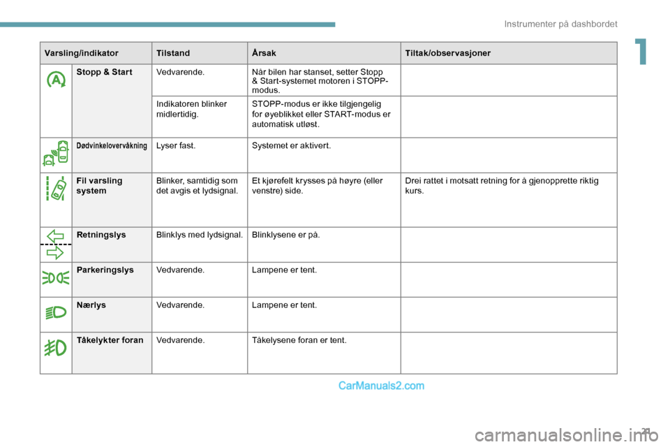 Peugeot Expert 2019  Brukerhåndbok (in Norwegian) 21
Stopp & Star tVedvarende. Når bilen har stanset, setter Stopp 
& Start-systemet motoren i STOPP-
modus.
Indikatoren blinker 
midlertidig. STOPP-modus er ikke tilgjengelig 
for øyeblikket eller ST