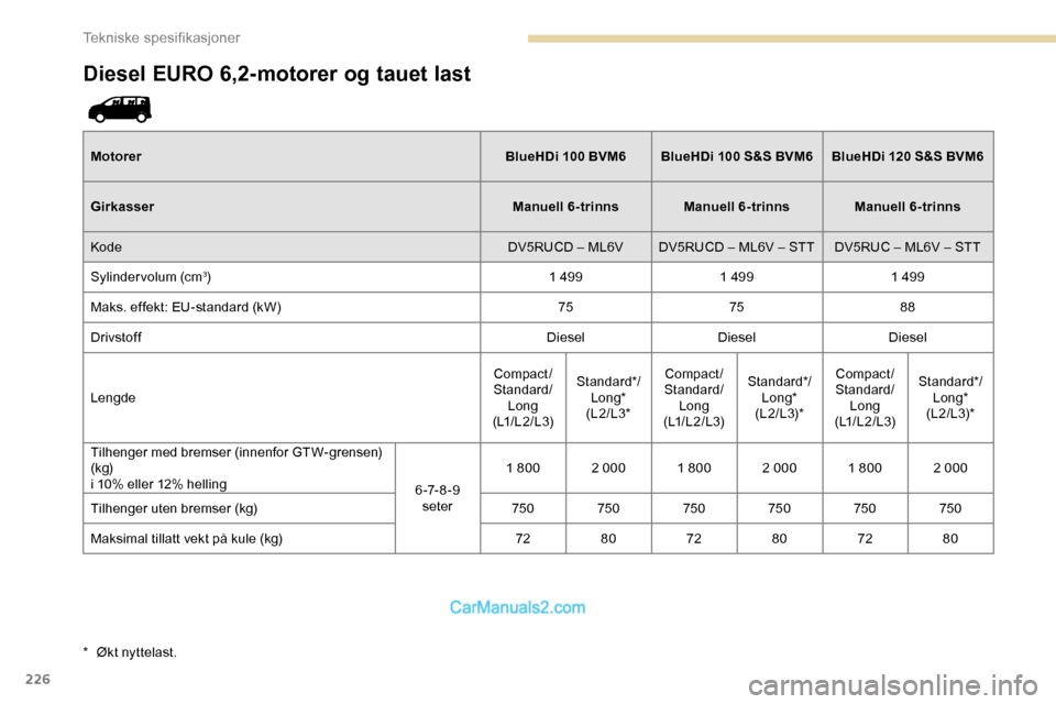 Peugeot Expert 2019 Brukerhåndbok (in Norwegian) 226
Diesel EURO 6,2-motorer og tauet last
MotorerBlueHDi 100 BVM6BlueHDi 100 S&S BVM6 BlueHDi 120 S&S BVM6
Girkasser Manuell 6-trinns Manuell 6-trinns Manuell 6-trinns
Kode DV5RUCD – ML6VDV5RUCD ‒ Peugeot Expert 2019 Brukerhåndbok (in Norwegian) 226
Diesel EURO 6,2-motorer og tauet last
MotorerBlueHDi 100 BVM6BlueHDi 100 S&S BVM6 BlueHDi 120 S&S BVM6
Girkasser Manuell 6-trinns Manuell 6-trinns Manuell 6-trinns
Kode DV5RUCD – ML6VDV5RUCD ‒
