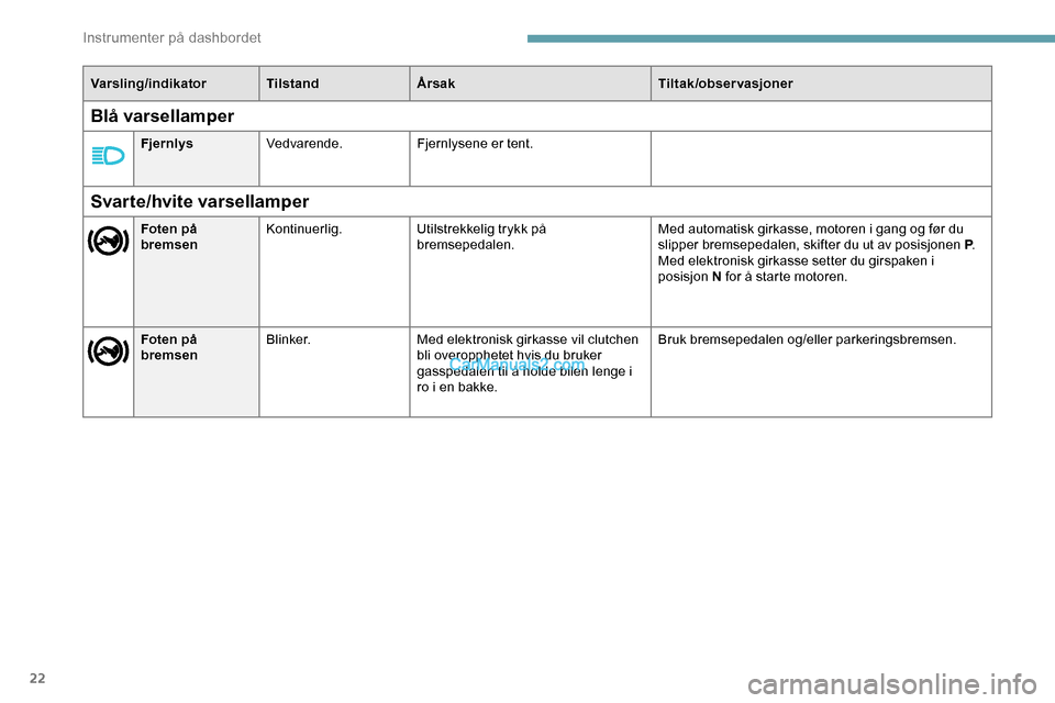 Peugeot Expert 2019  Brukerhåndbok (in Norwegian) 22
Varsling/indikatorTilstandÅrsak Tiltak/observasjoner
Svarte/hvite varsellamper
Foten på 
bremsenKontinuerlig.
Utilstrekkelig trykk på 
bremsepedalen. Med automatisk girkasse, motoren i gang og f