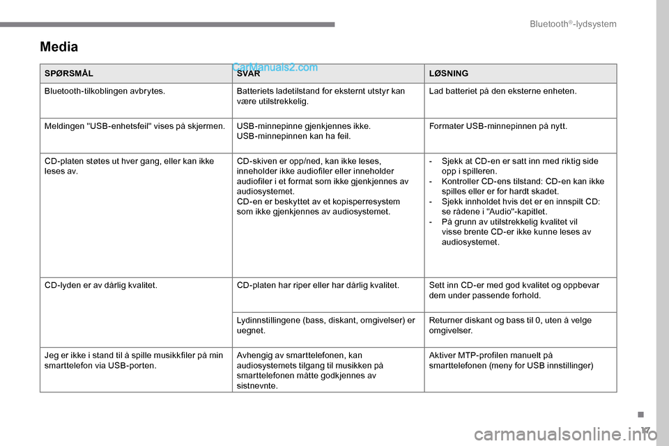 Peugeot Expert 2019  Brukerhåndbok (in Norwegian) 17
Media
SPØRSMÅLSVA RLØSNING
Bluetooth-tilkoblingen avbrytes. Batteriets ladetilstand for eksternt utstyr kan 
være utilstrekkelig.Lad batteriet på den eksterne enheten.
Meldingen "USB-enhetsfei