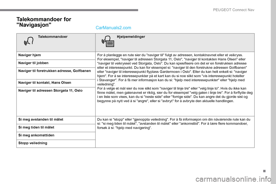 Peugeot Expert 2019 Brukerhåndbok (in Norwegian) 7
Talekommandoer for
"Navigasjon"
TalekommandoerHjelpemeldinger
Naviger hjem For å planlegge en rute sier du "naviger til" fulgt av adressen, kontaktnavnet eller et veikryss.
For eksempel, "naviger Peugeot Expert 2019 Brukerhåndbok (in Norwegian) 7
Talekommandoer for
"Navigasjon"
TalekommandoerHjelpemeldinger
Naviger hjem For å planlegge en rute sier du "naviger til" fulgt av adressen, kontaktnavnet eller et veikryss.
For eksempel, "naviger