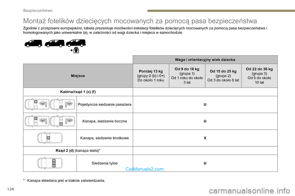 Peugeot Expert 2019 Instrukcja Obsługi (in Polish) 124
Montaż fotelików dziecięcych mocowanych za pomocą pasa bezpieczeństwa
Zgodnie z przepisami europejskimi, tabela prezentuje możliwości instalacji fotelików dziecięcych mocowanych za pomoc Peugeot Expert 2019 Instrukcja Obsługi (in Polish) 124
Montaż fotelików dziecięcych mocowanych za pomocą pasa bezpieczeństwa
Zgodnie z przepisami europejskimi, tabela prezentuje możliwości instalacji fotelików dziecięcych mocowanych za pomoc